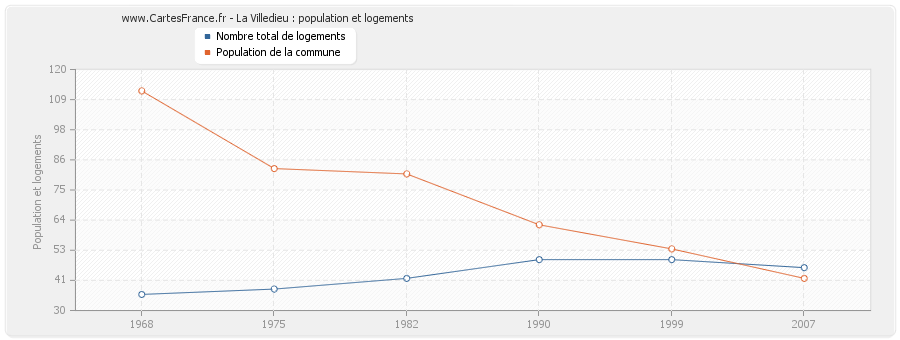 La Villedieu : population et logements